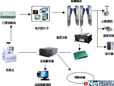 电子门票解决方案